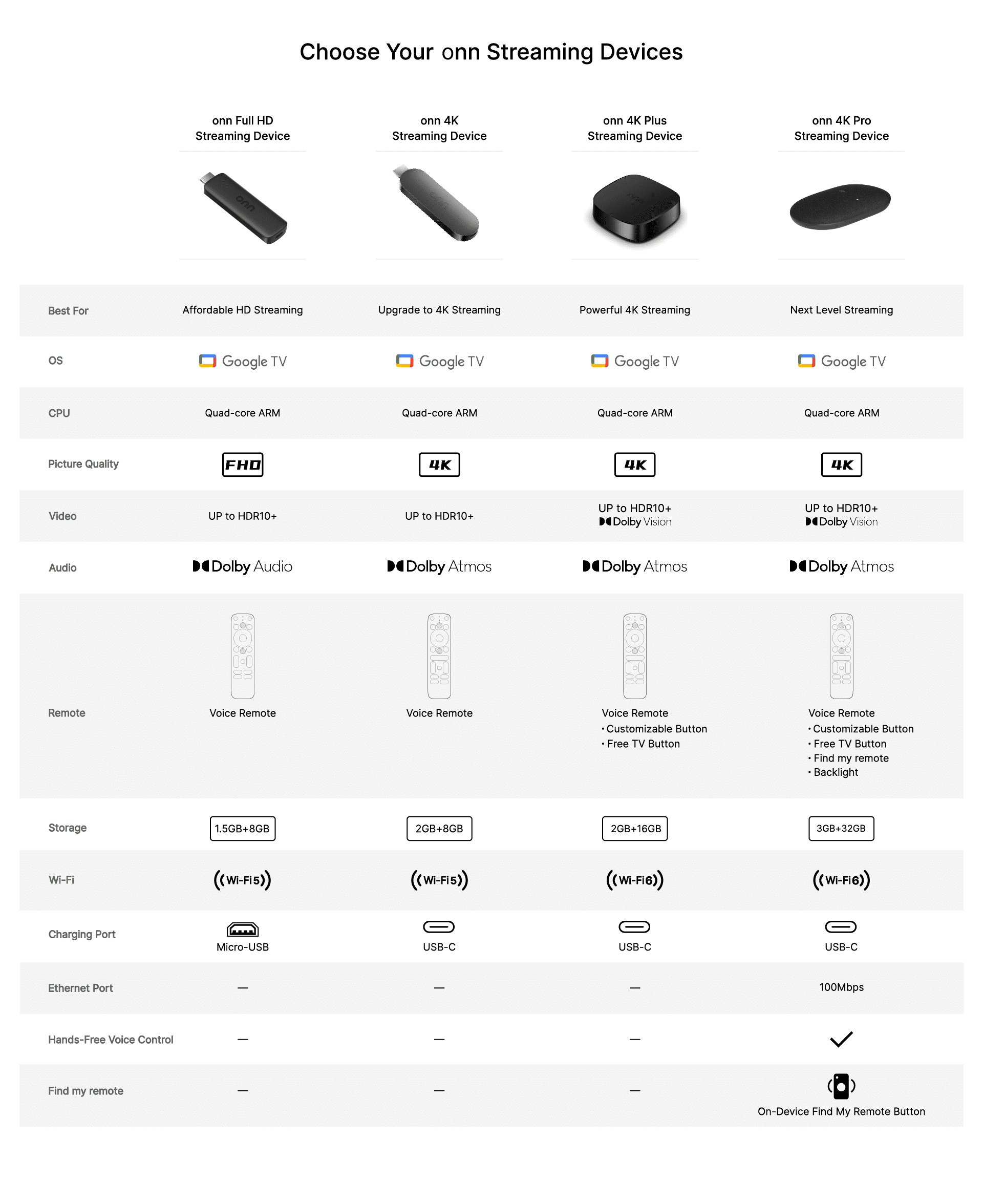onn 4K Streaming Device  Google TV with Gemini  NEW 2026 Model    Fast Streaming  Ultra HD  8GB Storage  2GB RAM  Remote With Voice Control   U S  Compatible only